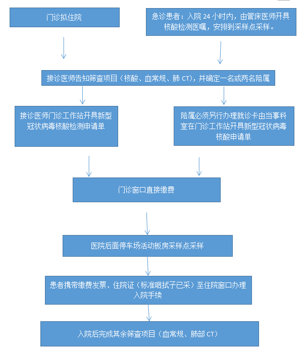 六安市金安区妇幼保健院新冠病毒筛查工作告患者书
